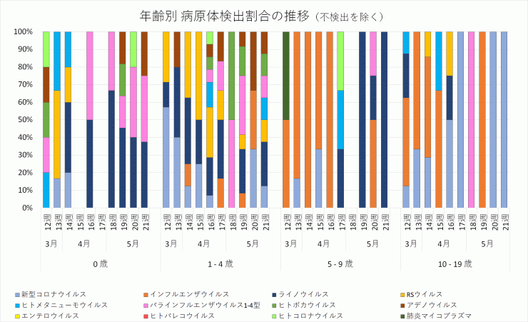 2024年12週から21週までの年齢別病原体検出割合の推移