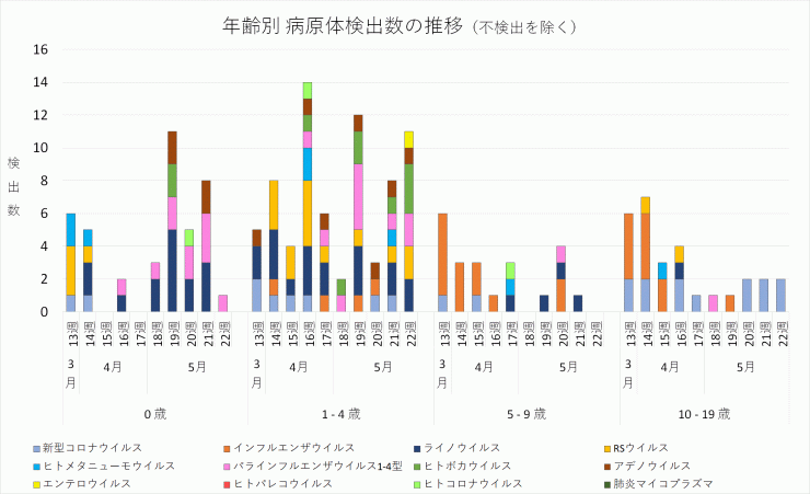 2024年13週から22週までの年齢別病原体検出数の推移