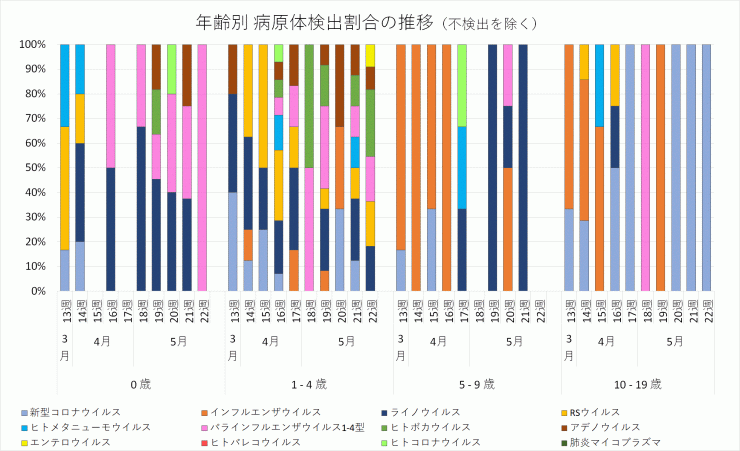 2024年13週から22週までの年齢別病原体検出割合の推移