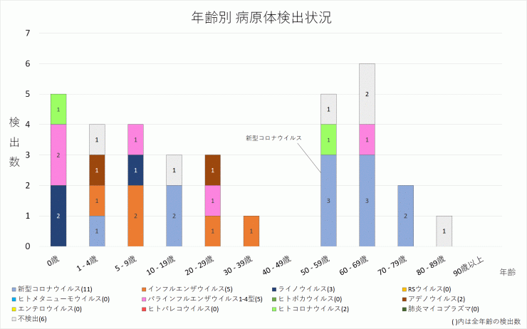 2024年20週の年齢別病原体検出状況