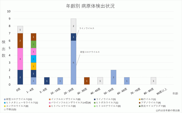 2024年21週の年齢別病原体検出状況