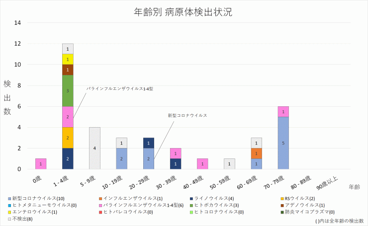 2024年22週の年齢別病原体検出状況