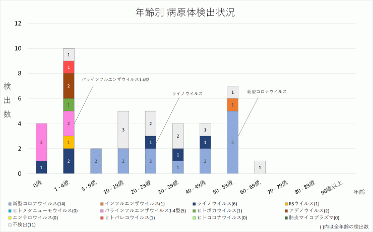 2024年23週の年齢別病原体検出状況