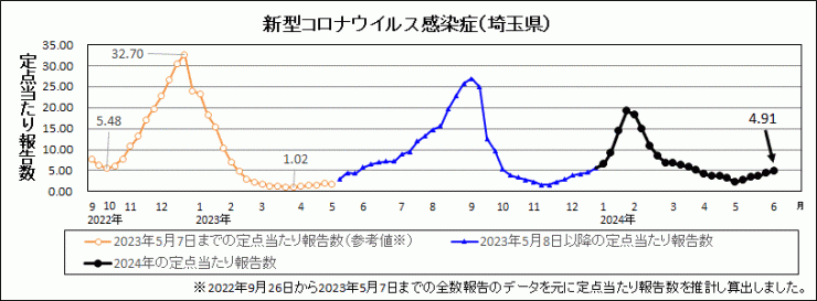 R6年23週covid-19定点当たり報告数