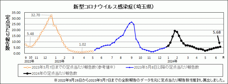 R6年25週covid-19定点当たり報告数