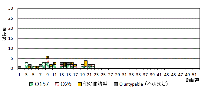 2024年腸管出血性大腸菌週別血清型届出数グラフ