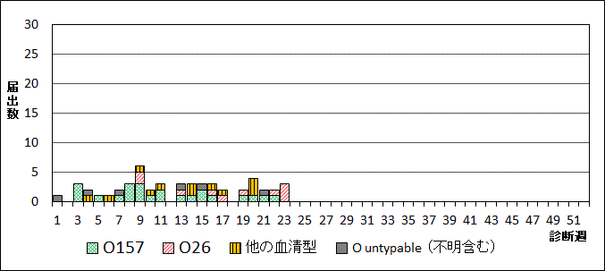 2024年腸管出血性大腸菌週別血清型届出数グラフ