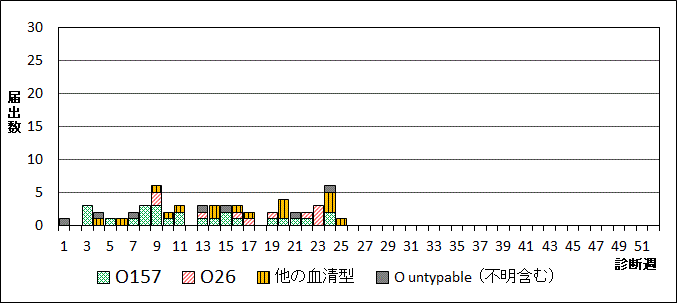 2024年腸管出血性大腸菌週別血清型届出数グラフ