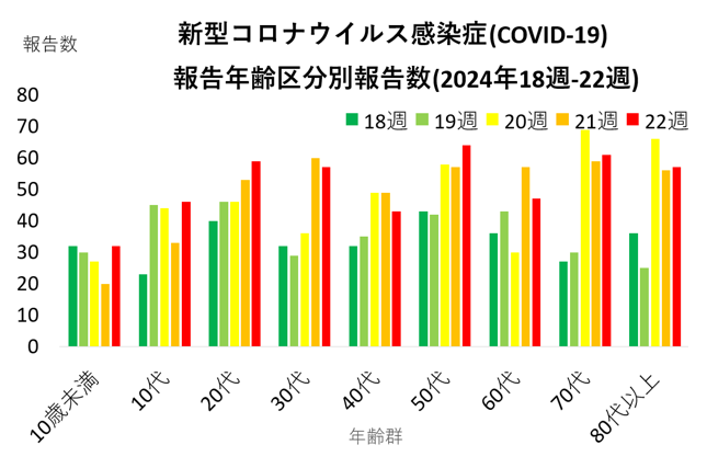 COVID-19年代別推移