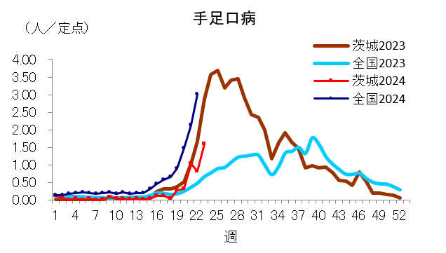 手足口病定点当たり報告数推移