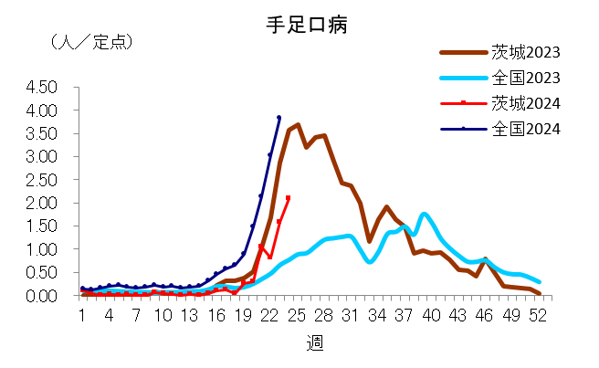 手足口病定点当たり報告数推移