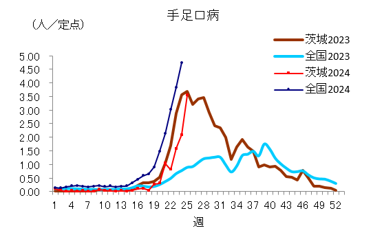 手足口病定点当たり報告数推移