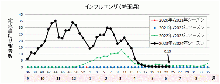 インフルエンザ流行グラフ