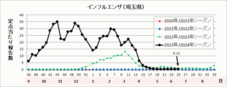 インフルエンザ流行グラフ