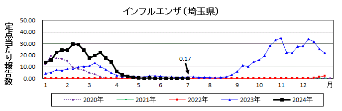 インフルエンザ流行グラフ