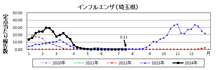 インフルエンザ流行グラフ