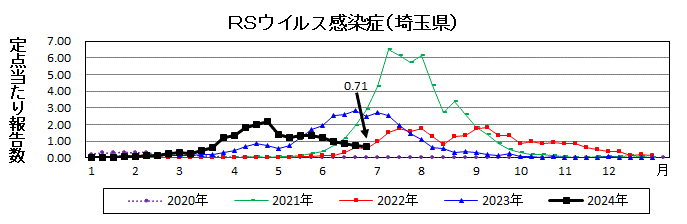 RSウイルス感染症流行グラフ