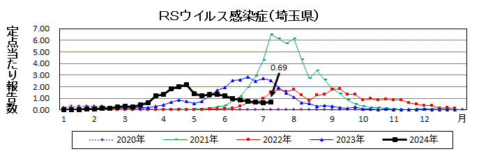 RSウイルス感染症流行グラフ