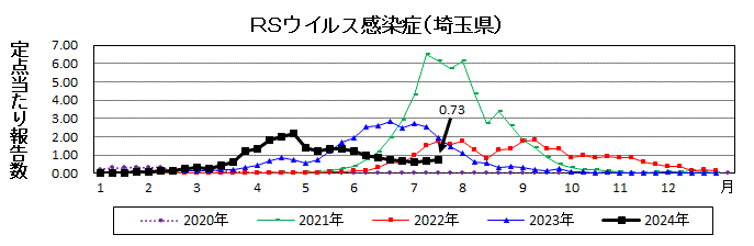 RSウイルス感染症流行グラフ