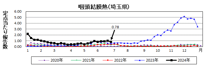 咽頭結膜熱流行グラフ