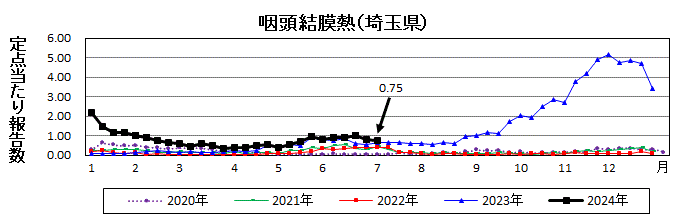 咽頭結膜熱流行グラフ