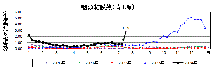 咽頭結膜熱流行グラフ