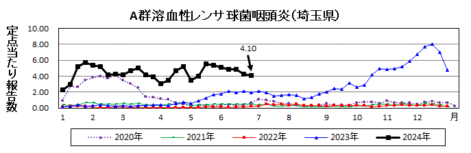 A群溶血性レンサ球菌咽頭炎流行グラフ