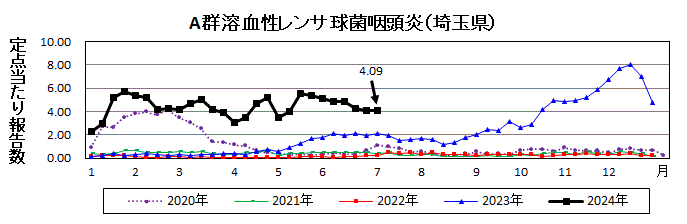 A群溶血性レンサ球菌咽頭炎流行グラフ