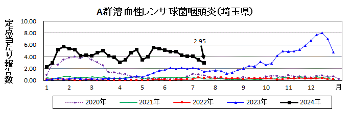 A群溶血性レンサ球菌咽頭炎流行グラフ