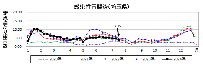 感染性胃腸炎流行グラフ