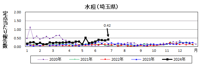 水痘流行グラフ