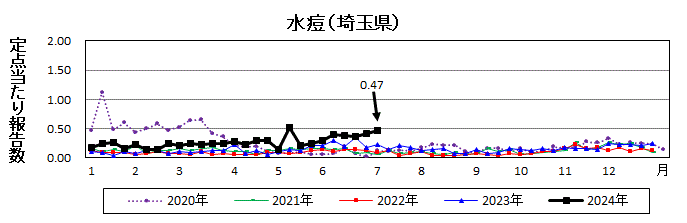 水痘流行グラフ