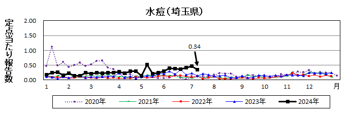 水痘流行グラフ