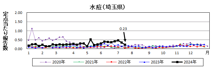 水痘流行グラフ