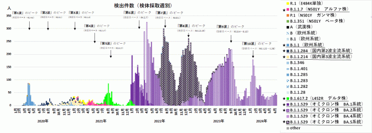 検出ゲノムの推移（2024年7月4日現在）