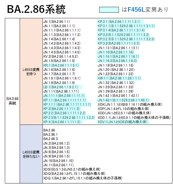 一覧表（BA.2.86系統）