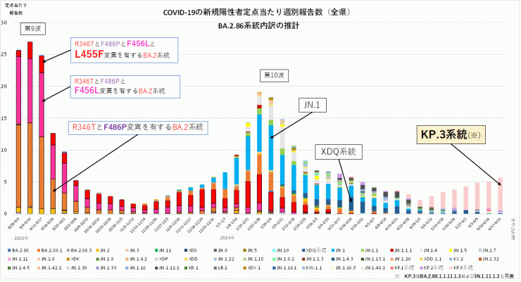 COVID-19新規陽性者定点当たり報告数系統別内訳の推計_BA.2.86系統抜粋（2024年7月4日現在）