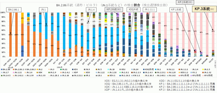 BA.2.86系統及びJN.1系統の内訳（2024年7月18日現在）