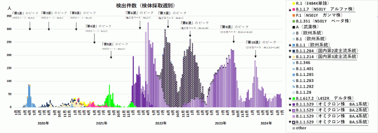 検出ゲノムの推移（2024年7月18日現在）