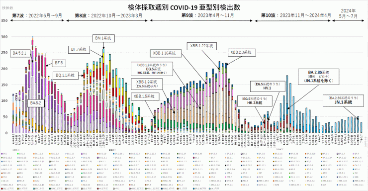 亜型別検出数の推移（2024年7月18日現在）