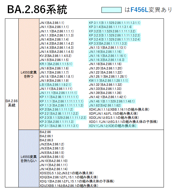 一覧表（BA.2.86系統）