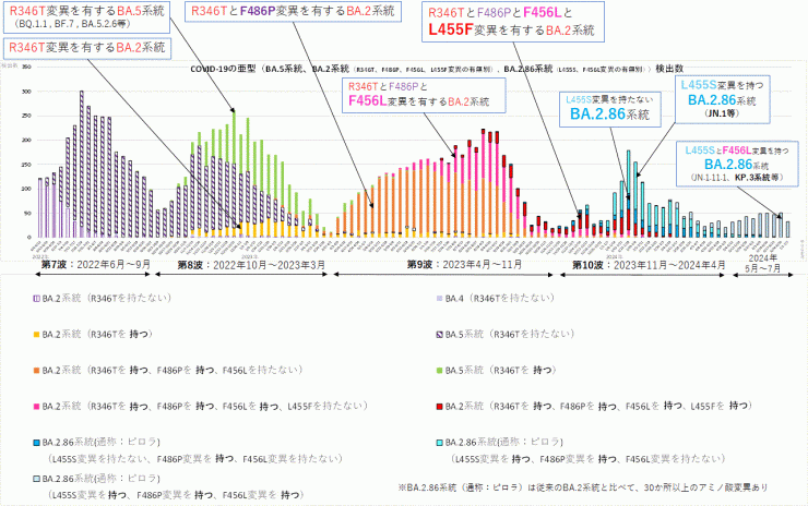 R346T変異とF486P変異とF456L変異とL455F変異に着目したグラフ（2024年7月18日現在）