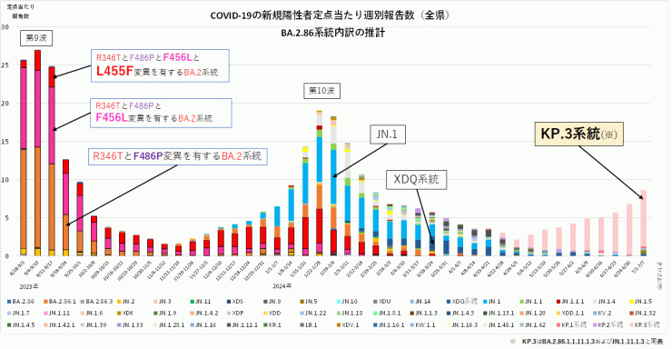 COVID-19新規陽性者定点当たり報告数系統別内訳の推計_BA.2.86系統抜粋（2024年7月18日現在）