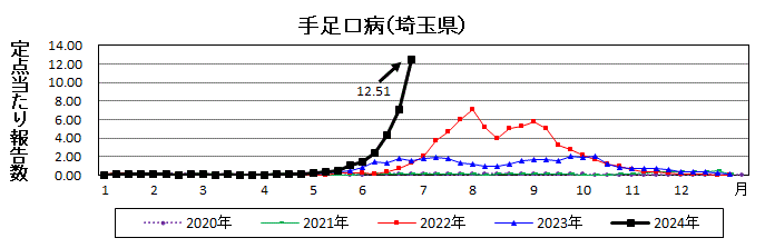 手足口病流行グラフ