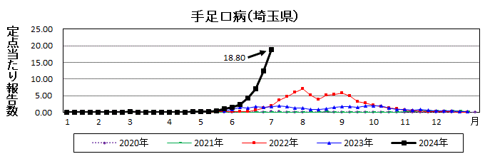 手足口病流行グラフ