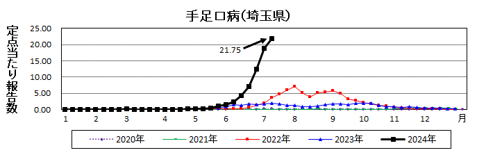 手足口病流行グラフ