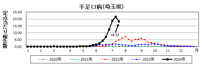 手足口病流行グラフ