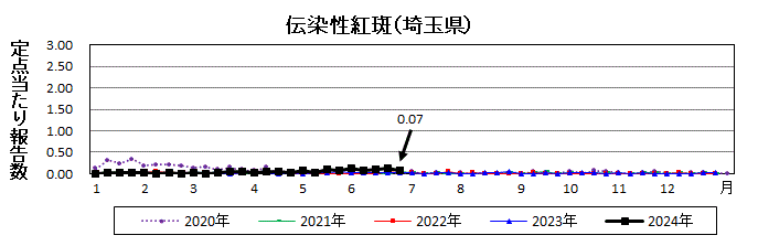 伝染性紅斑流行グラフ