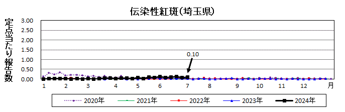 伝染性紅斑流行グラフ