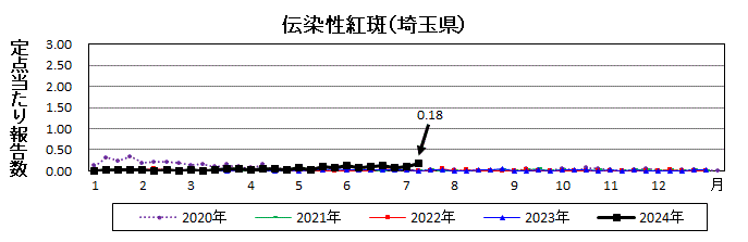 伝染性紅斑流行グラフ